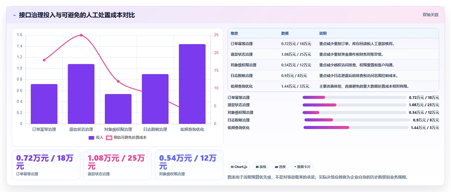 电商系统开发：技术负责人成本视角：接口开发如何避免数据风险