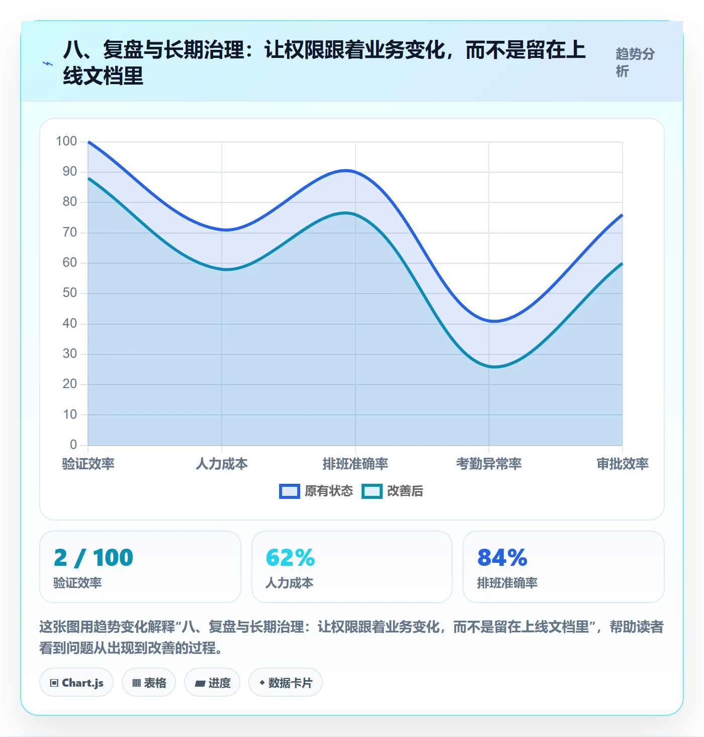 八、复盘与长期治理:让权限跟着业务变化,而不是留在上线文档里