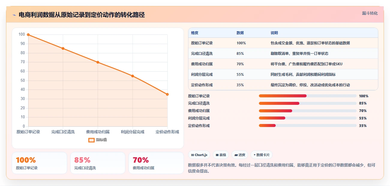 电商利润计算：电商新手从数据到行动：用税费口径实现改善商品定价