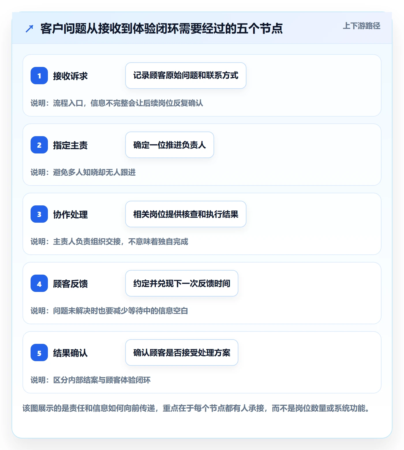 店铺运营管理场景解析：客户体验中的团队协同怎么处理