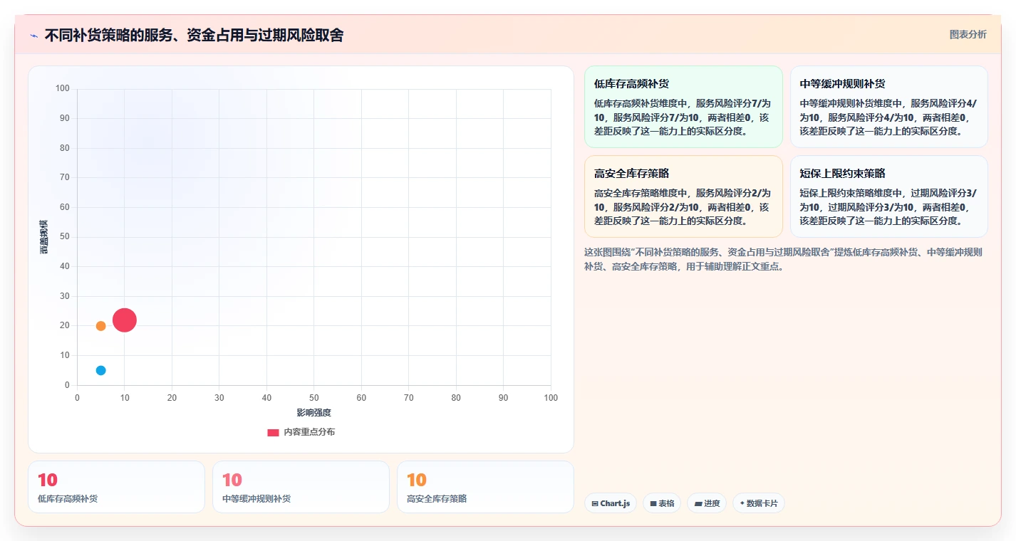 仓库安全库存管理能力清单：数据复盘需要覆盖哪些补货点设置事项
