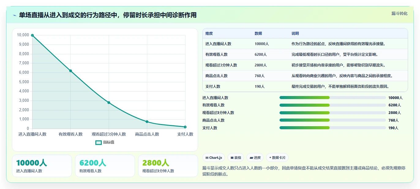 直播数据复盘：数据分析师选型思路：单场复盘应重点评估停留时长
