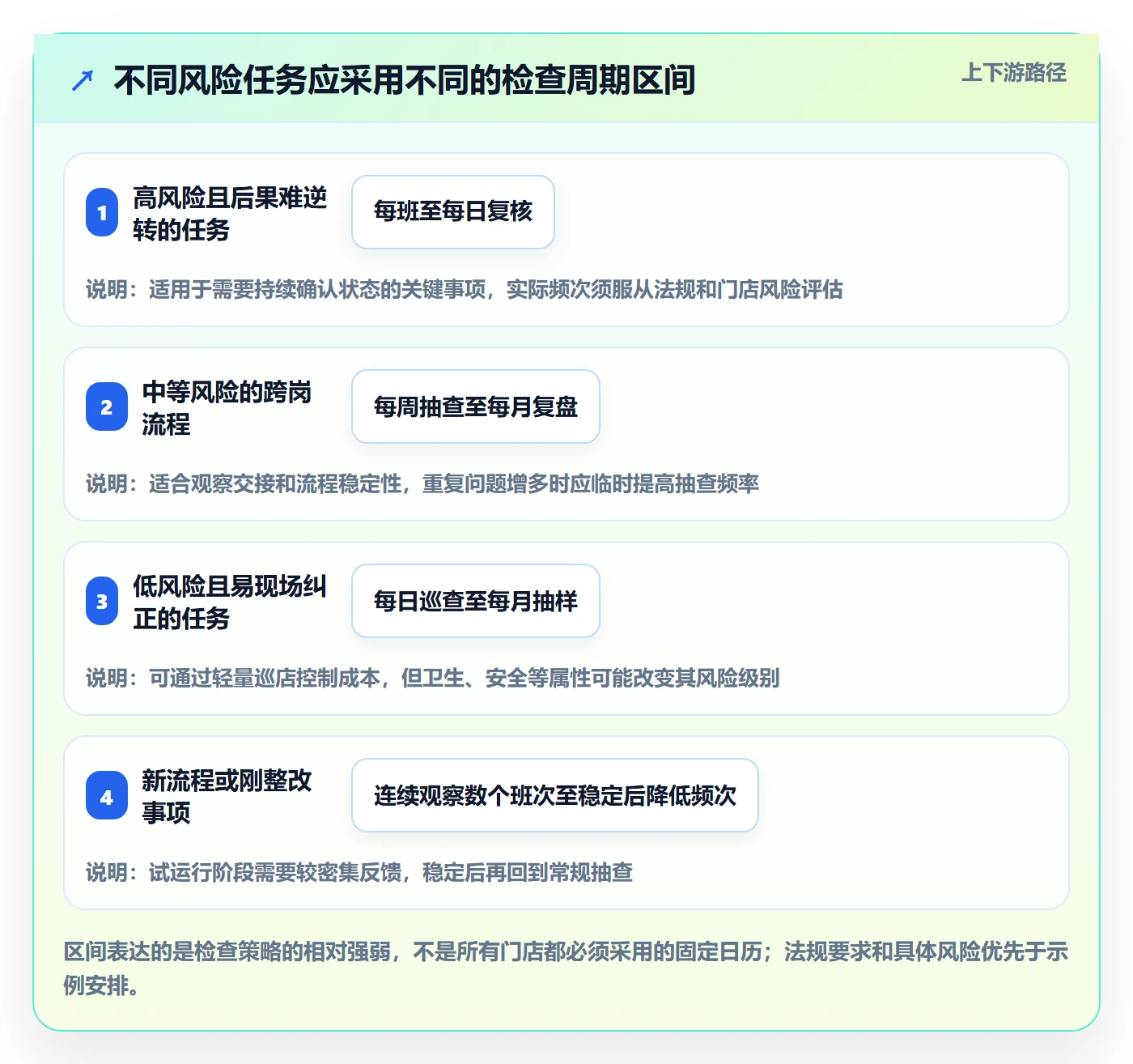 店铺运营管理检查方法：通过岗位分工评估标准化管理质量