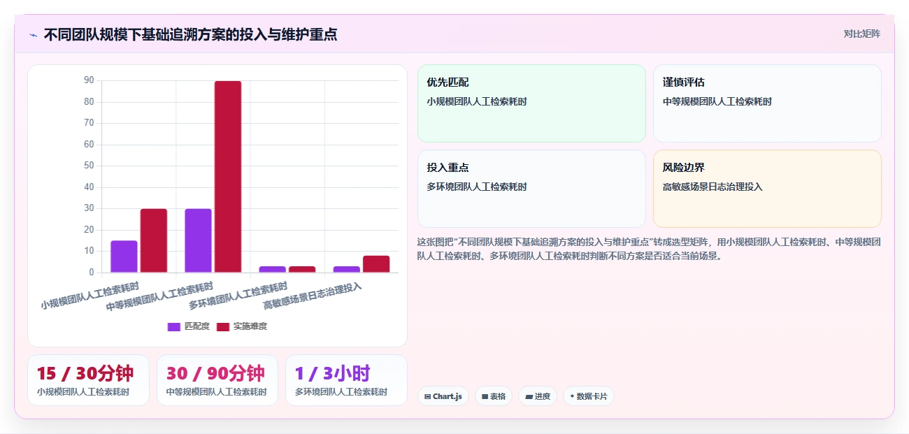 数据库存:运维团队基础版方案:历史追溯的目标、动作与检查点