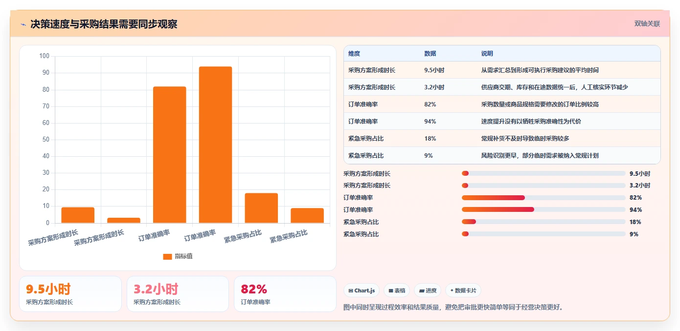 电商进销存：连锁企业评估框架：供应商管理是否真正带来加快决策速度
