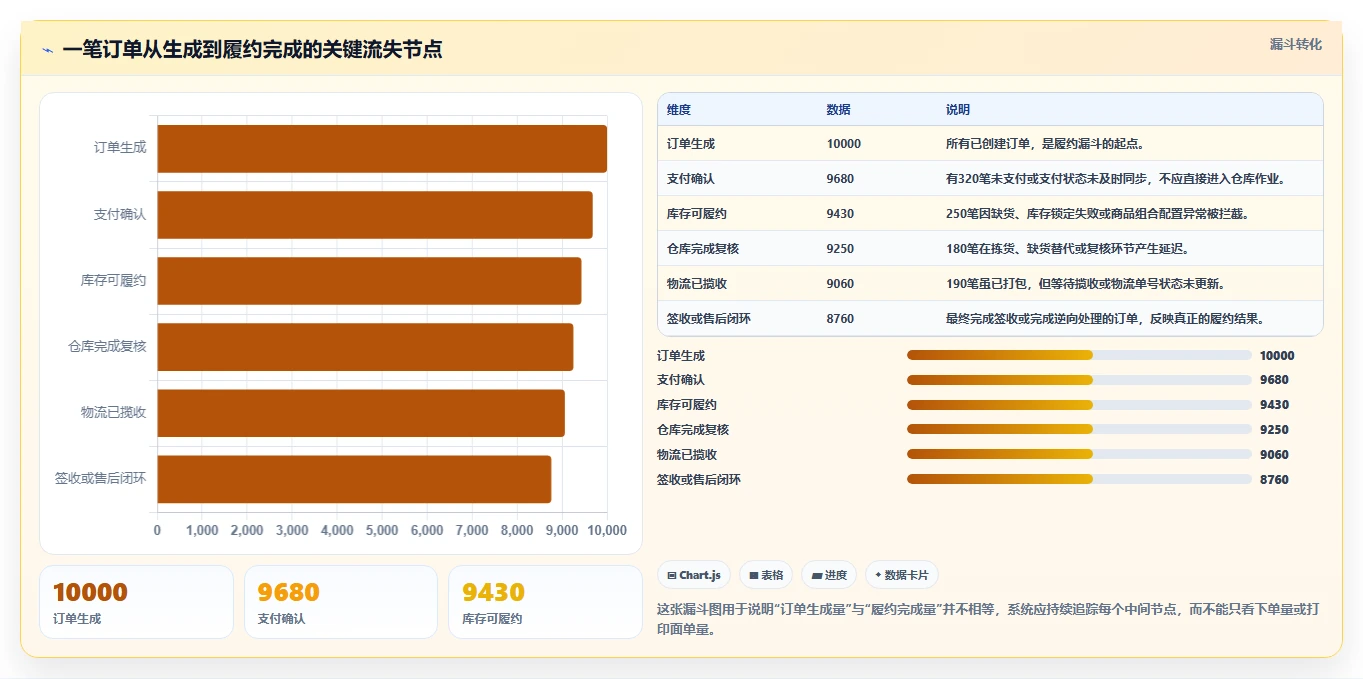 电商管理使用技巧：订单履约对应的核心功能方法