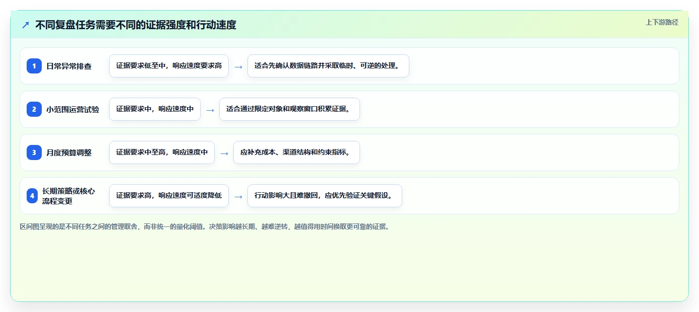 运营数据场景解析：复盘报告中的常见误区怎么处理