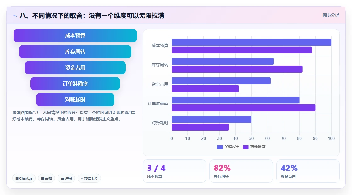八、不同情况下的取舍：没有一个维度可以无限拉满