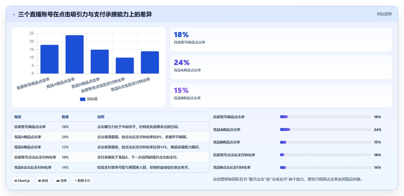 直播数据复盘:选品团队从零入门:竞品对标先掌握转化率