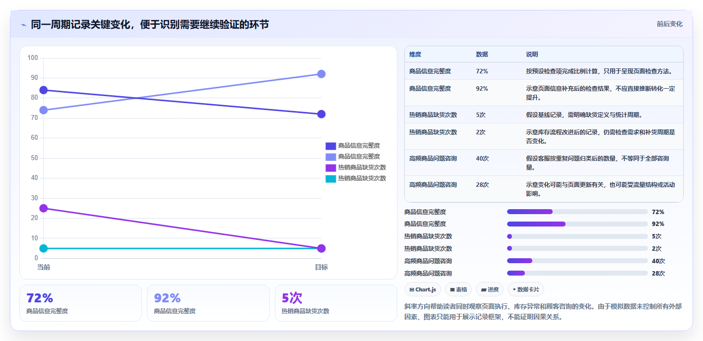 如何运营好一个店铺应用思路：围绕团队执行拆解进阶玩法