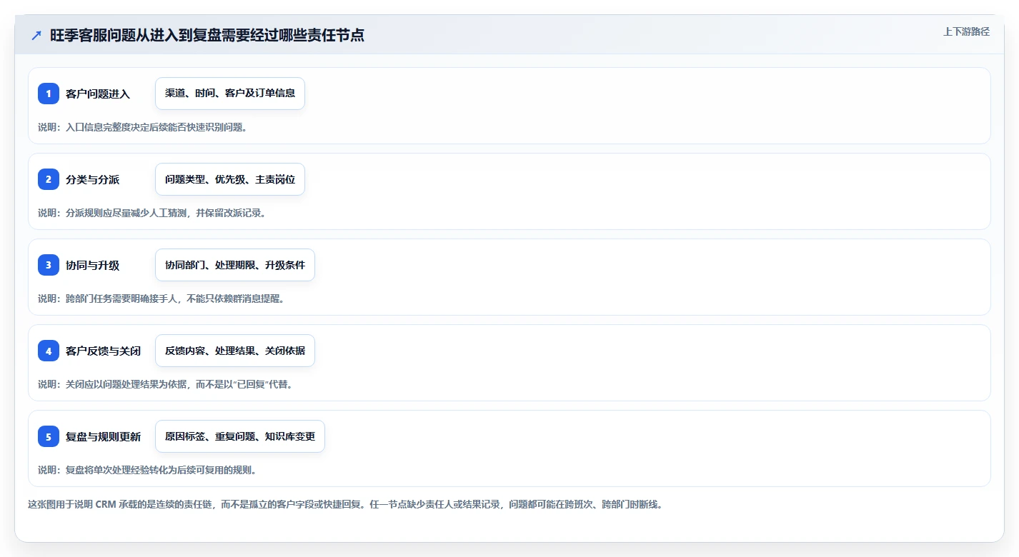 电商crm系统怎么管？以客服协同为核心的旺季准备方案