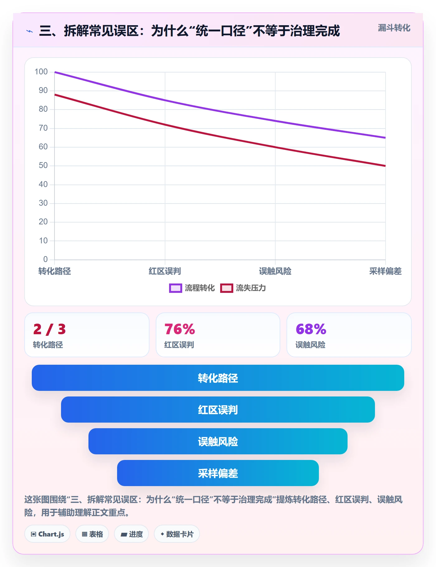 三、拆解常见误区：为什么“统一口径”不等于治理完成