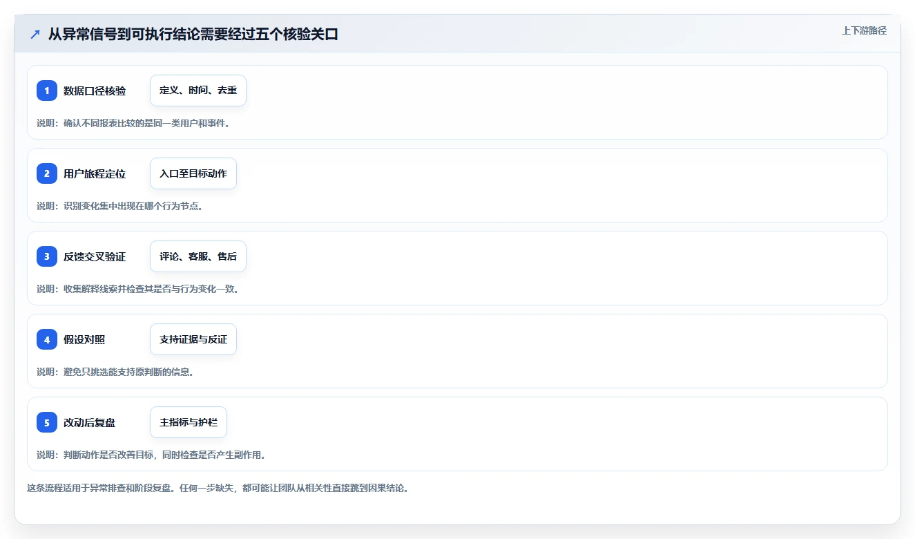 电商数据运营检查方法：通过用户洞察评估效率提升质量