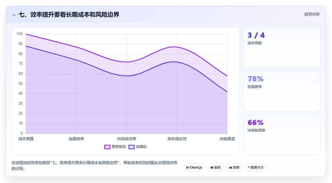七、效率提升要看长期成本和风险边界