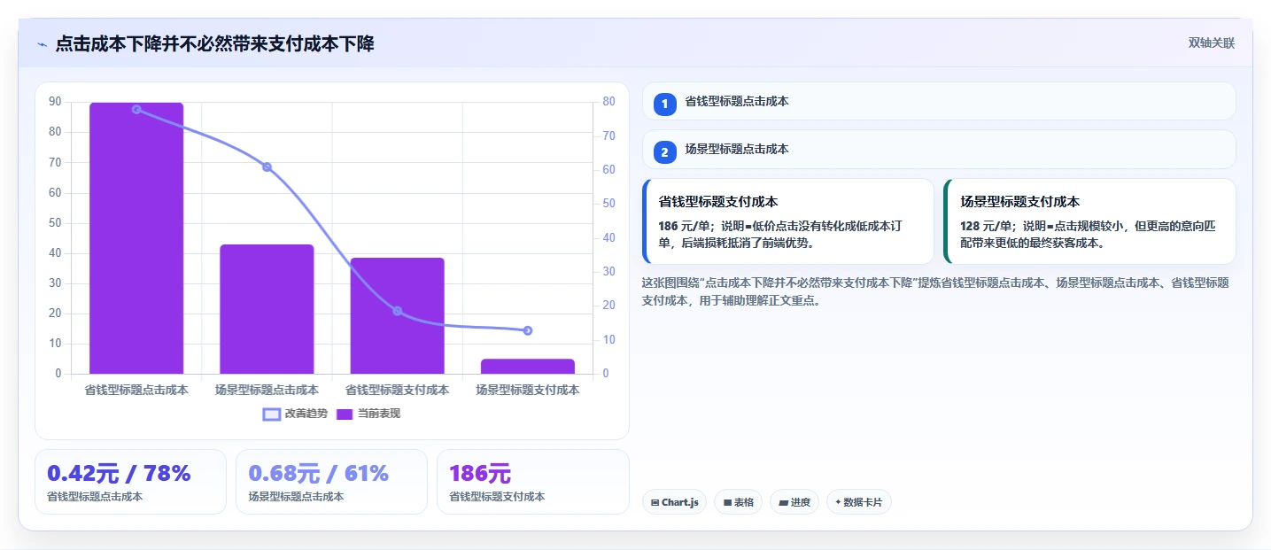 小红书数据分析：增长负责人基础版：投放复盘的完整方法与步骤