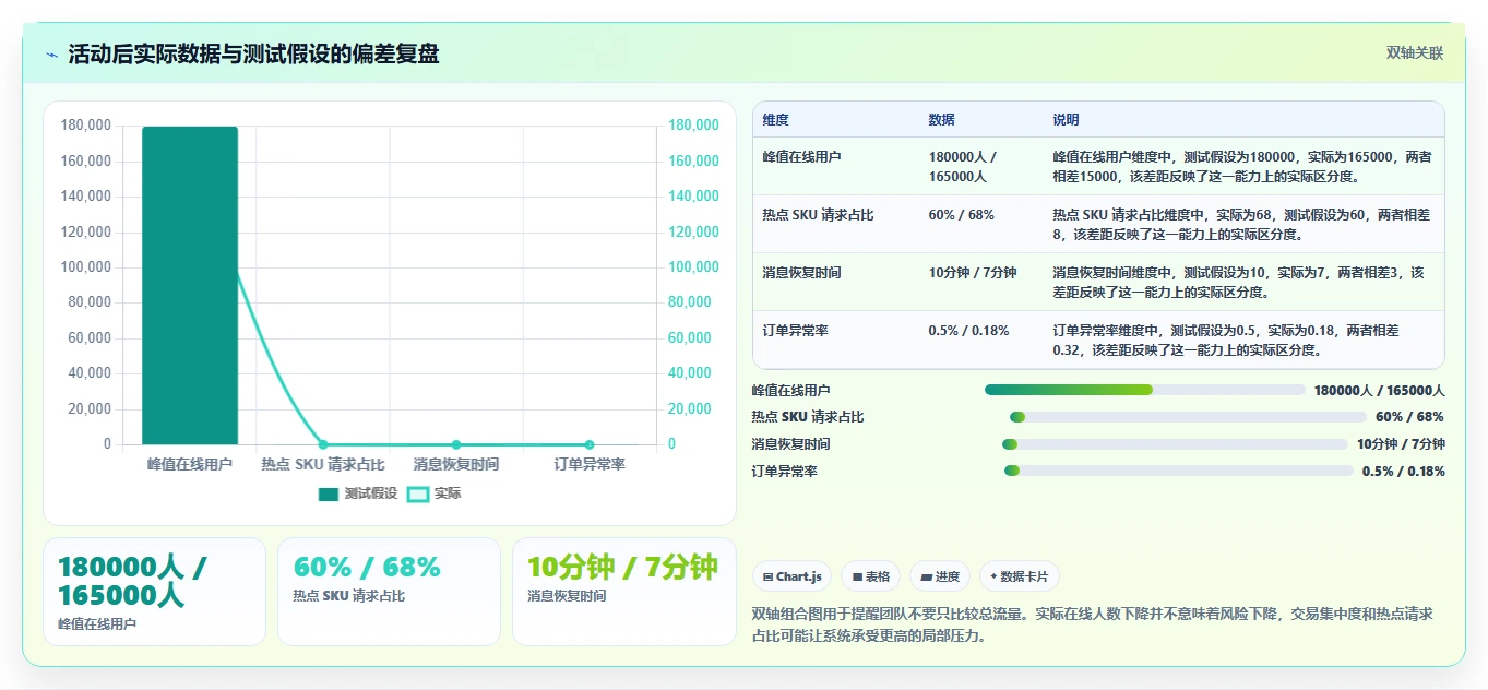 电商系统开发：产品经理从数据到行动：用测试验收实现保障高峰性能