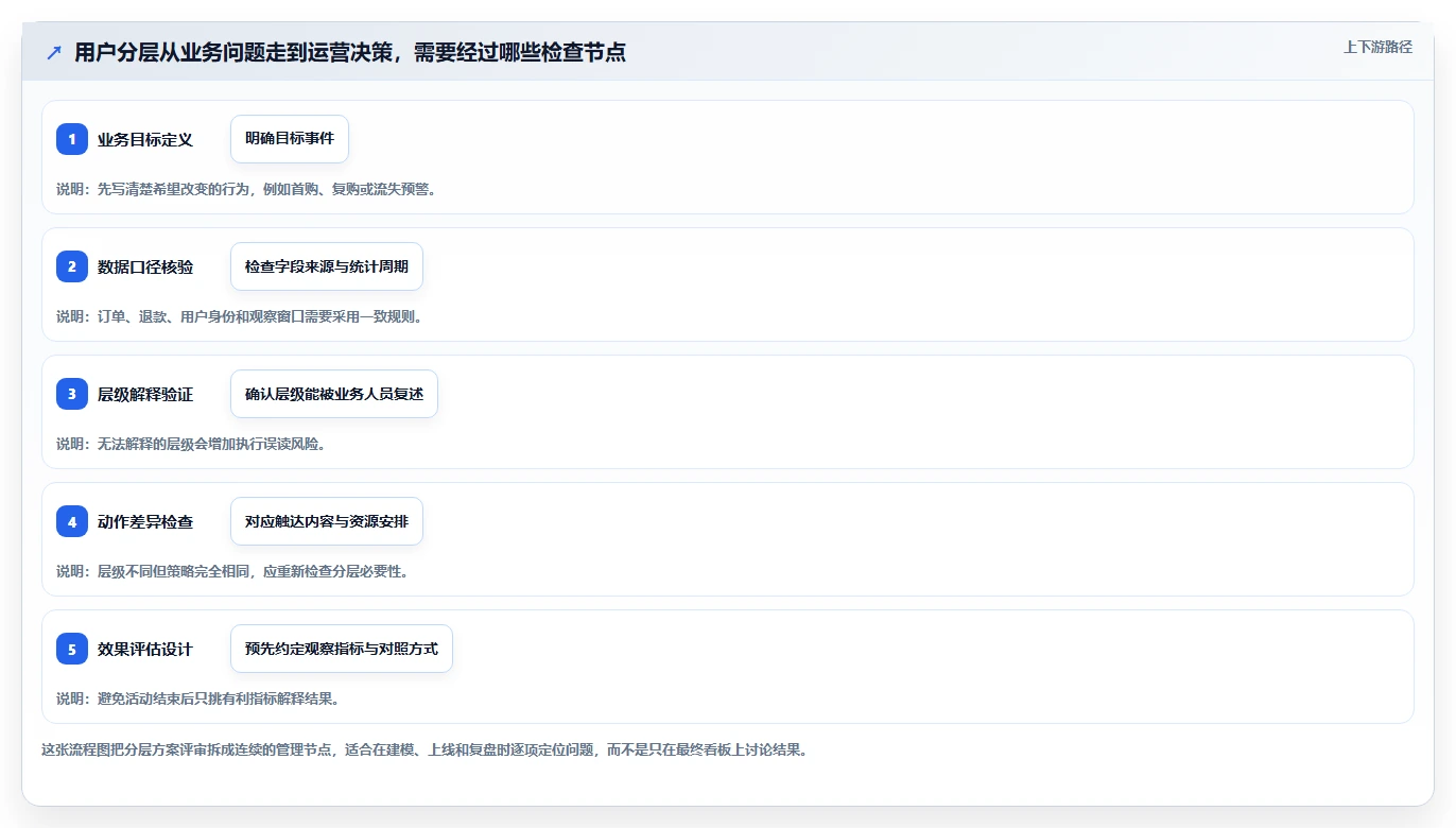运营数据决策指南：用日常管理判断用户分层方案