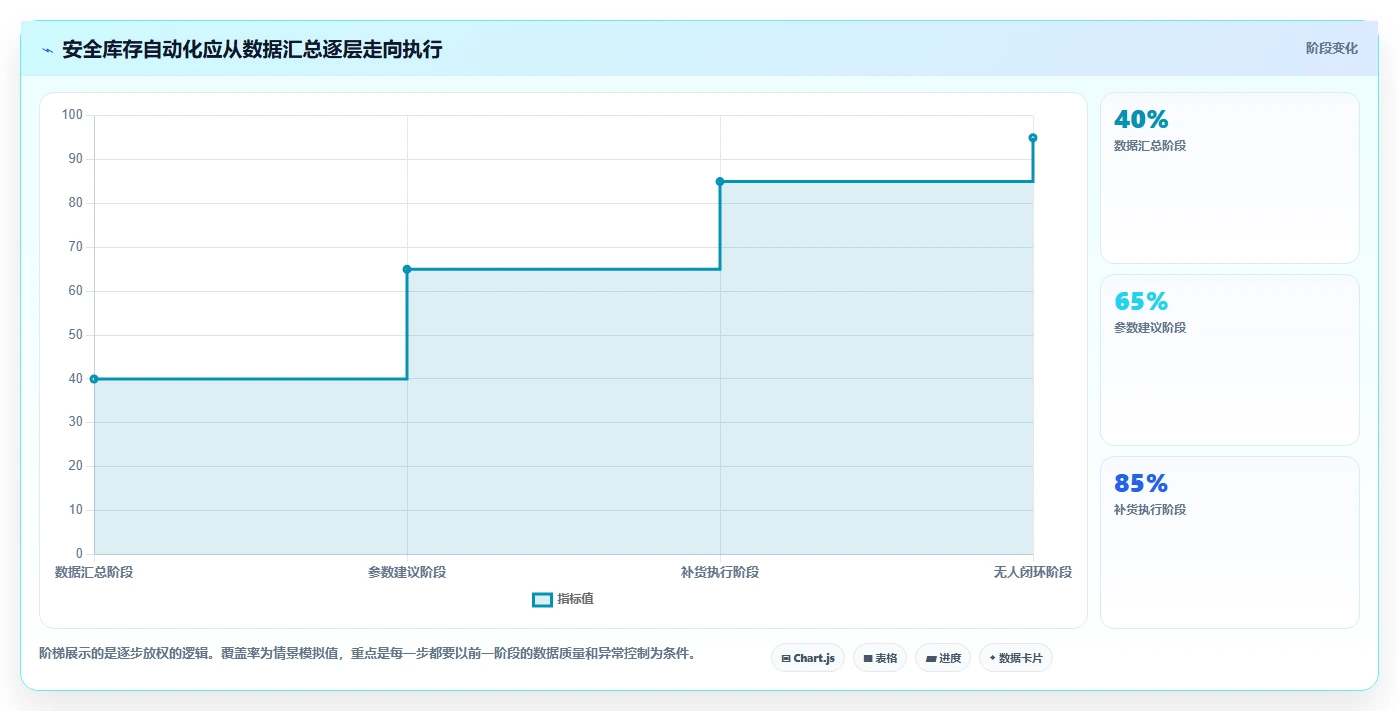 仓库安全库存管理业务拆解：需求波动为什么影响自动化方案