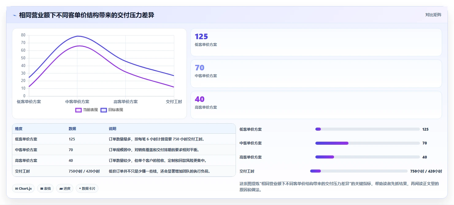 营业额分析：创业团队数据版方案：客单价的目标、动作与检查点