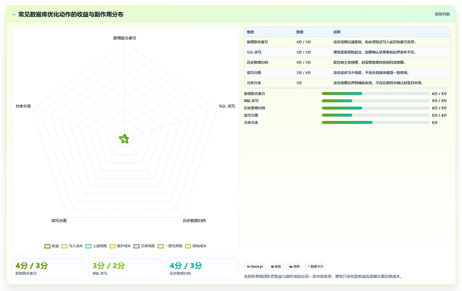数据库存：运维团队团队协同指南：系统重构如何提升提升查询性能