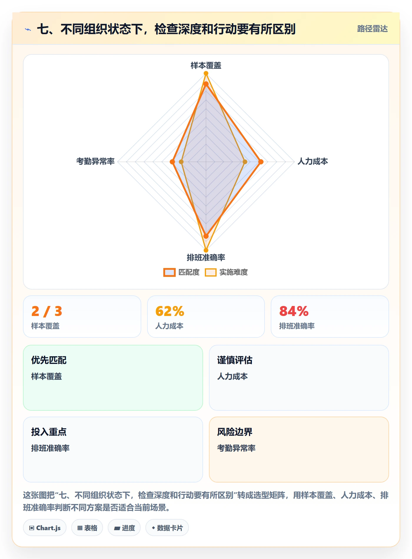 七、不同组织状态下，检查深度和行动要有所区别
