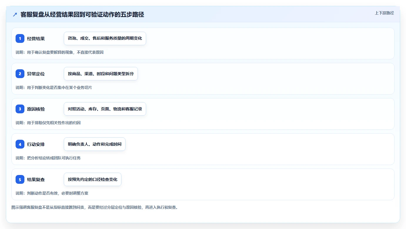 店铺运营包括哪些方面落地清单:客服管理相关的数据复盘事项