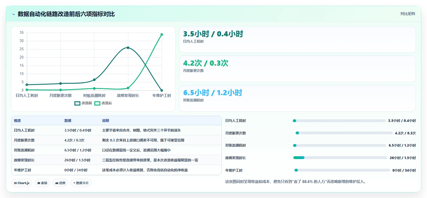 运营工具避坑指南：自动化提效环节的流程设计要注意什么