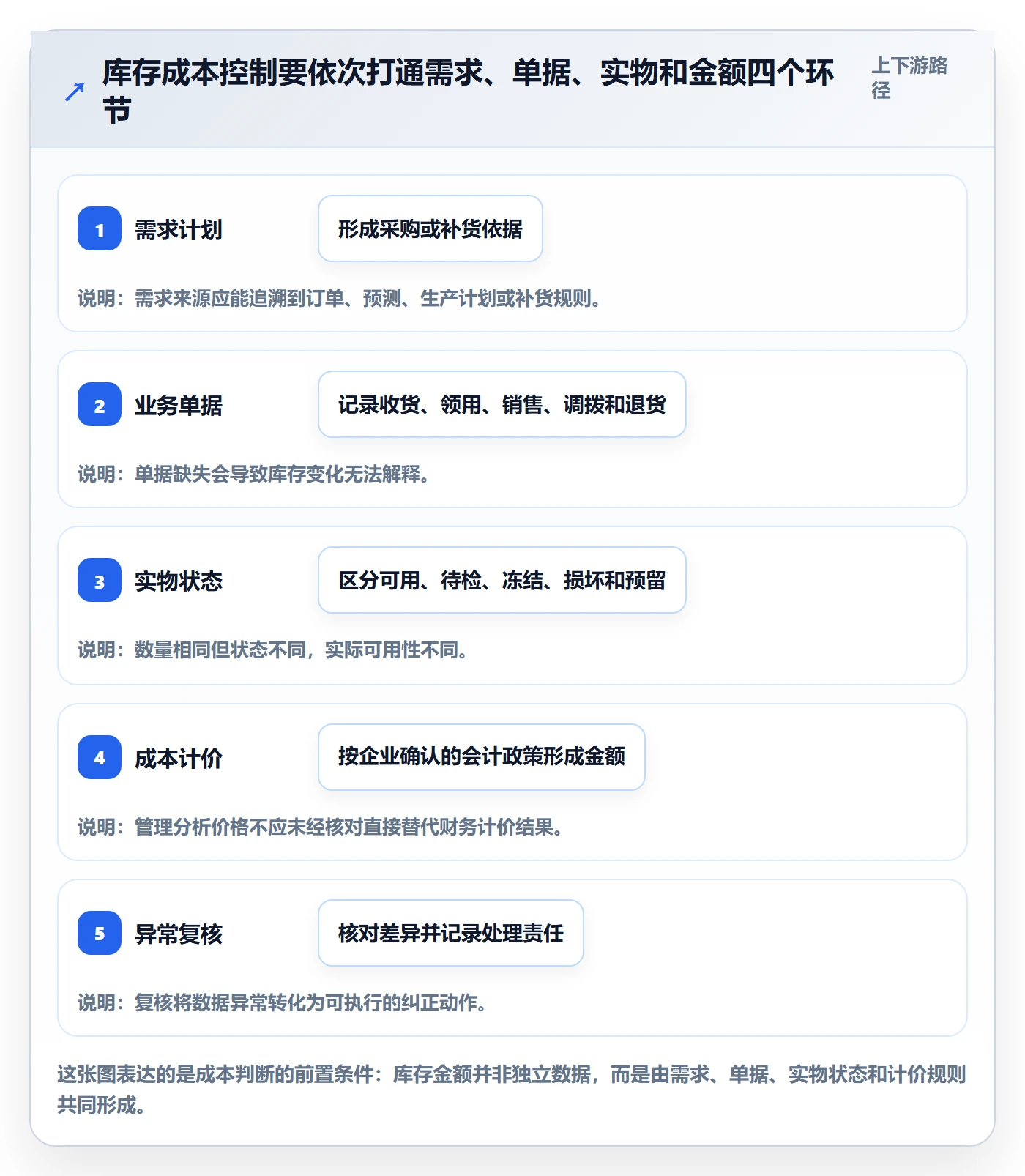 库存管理系统实践指南：库存台账的成本控制怎样更有效