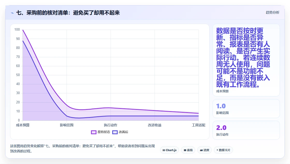 七、采购前的核对清单：避免买了却用不起来