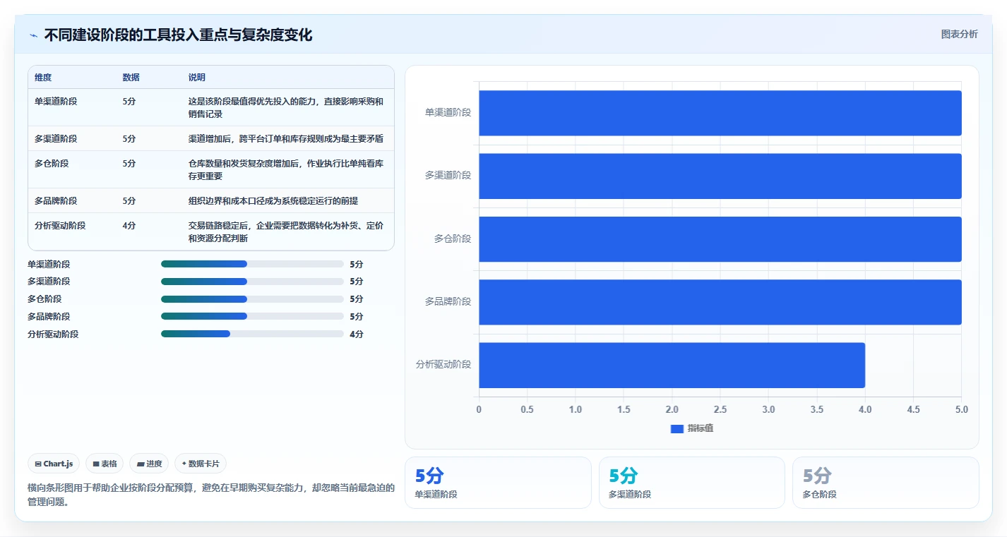 电商管理建设路线：从库存协同到工具对比分几步