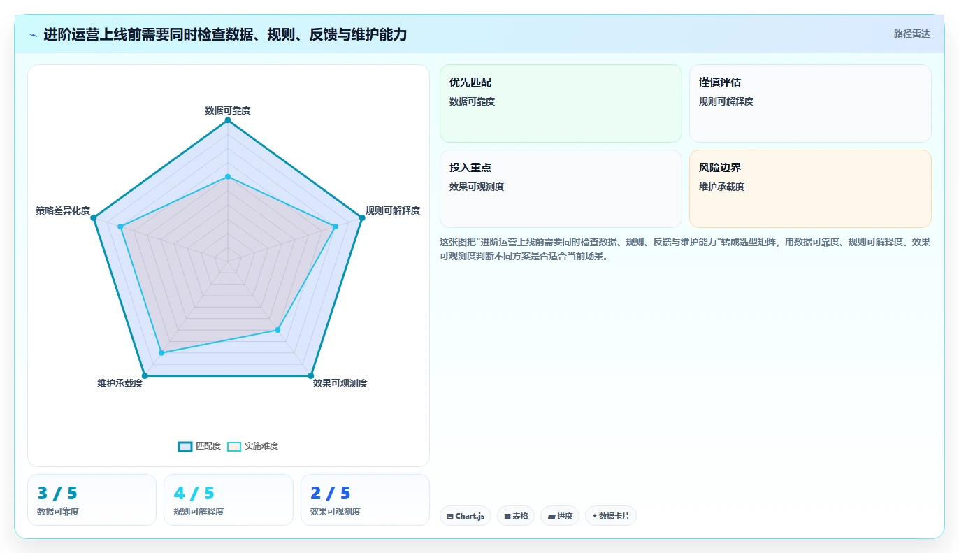 电商crm系统规划方法：自动营销与进阶玩法如何衔接