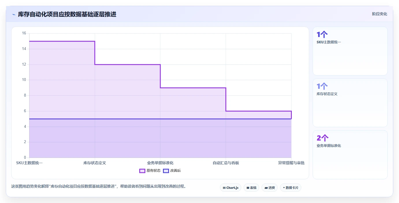 电商库存从0到1：盘点管理的自动化方案与操作要点