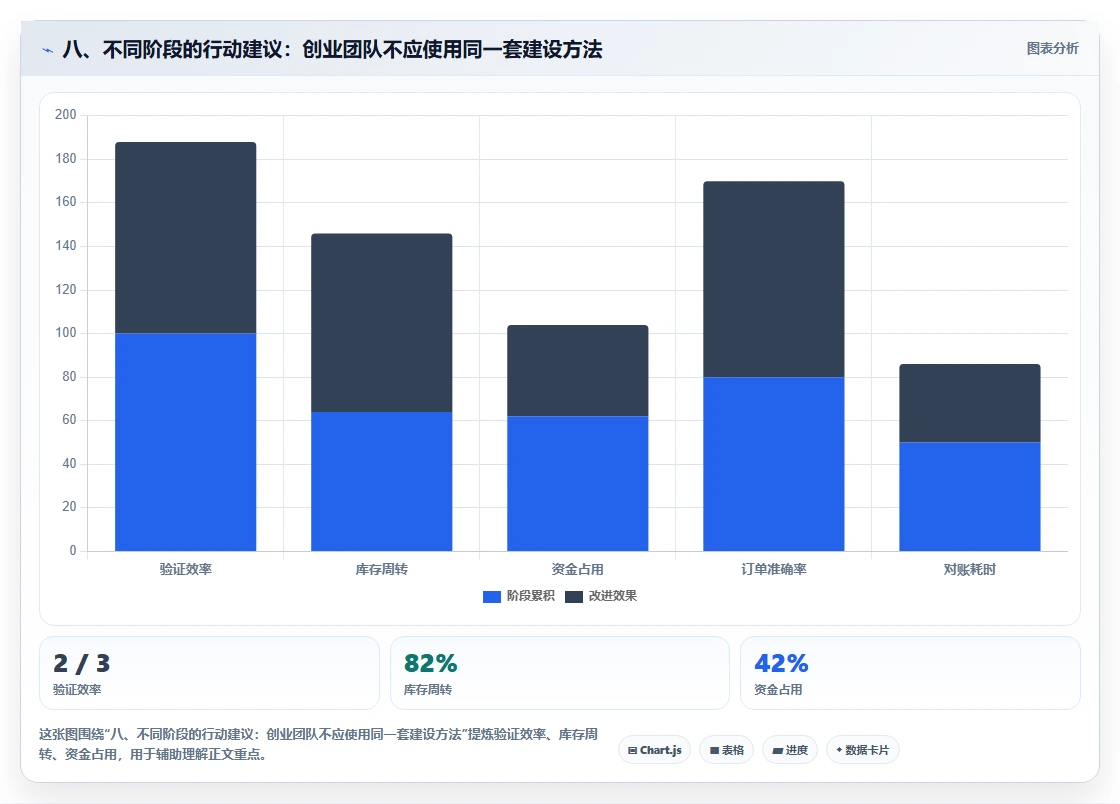 八、不同阶段的行动建议：创业团队不应使用同一套建设方法