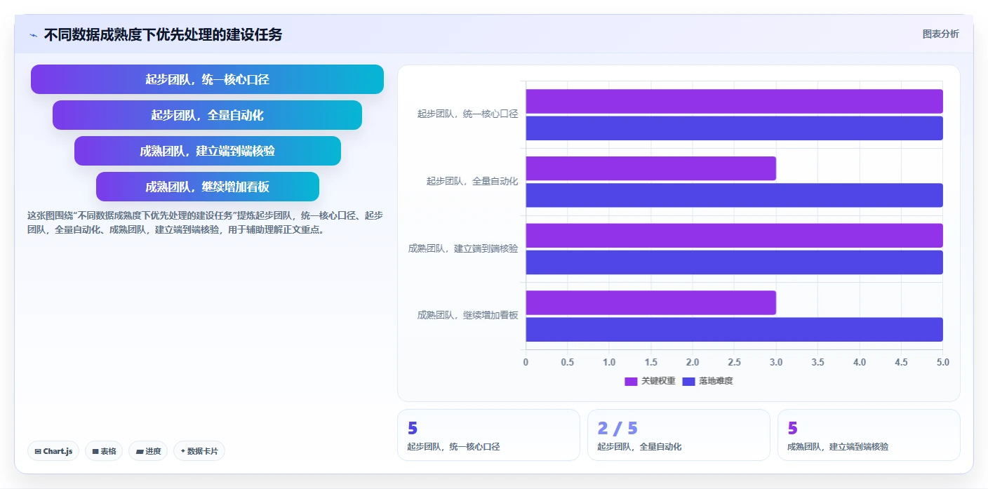运营数据建设路线：从异常诊断到指标体系分几步