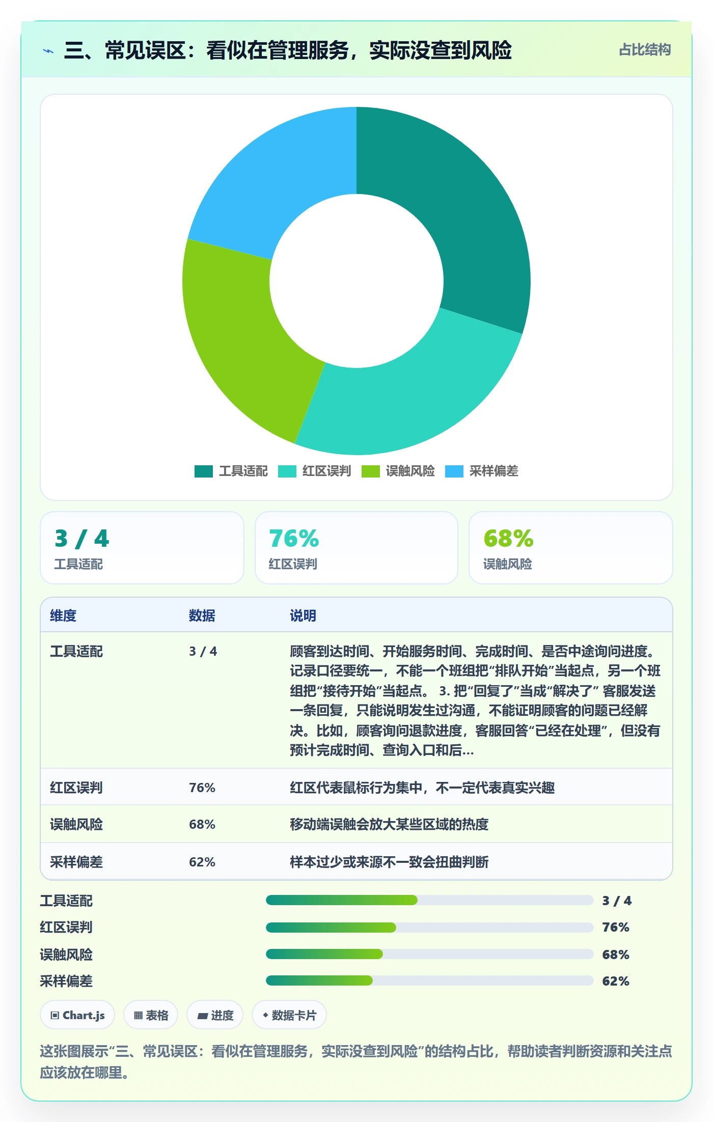 三、常见误区：看似在管理服务，实际没查到风险