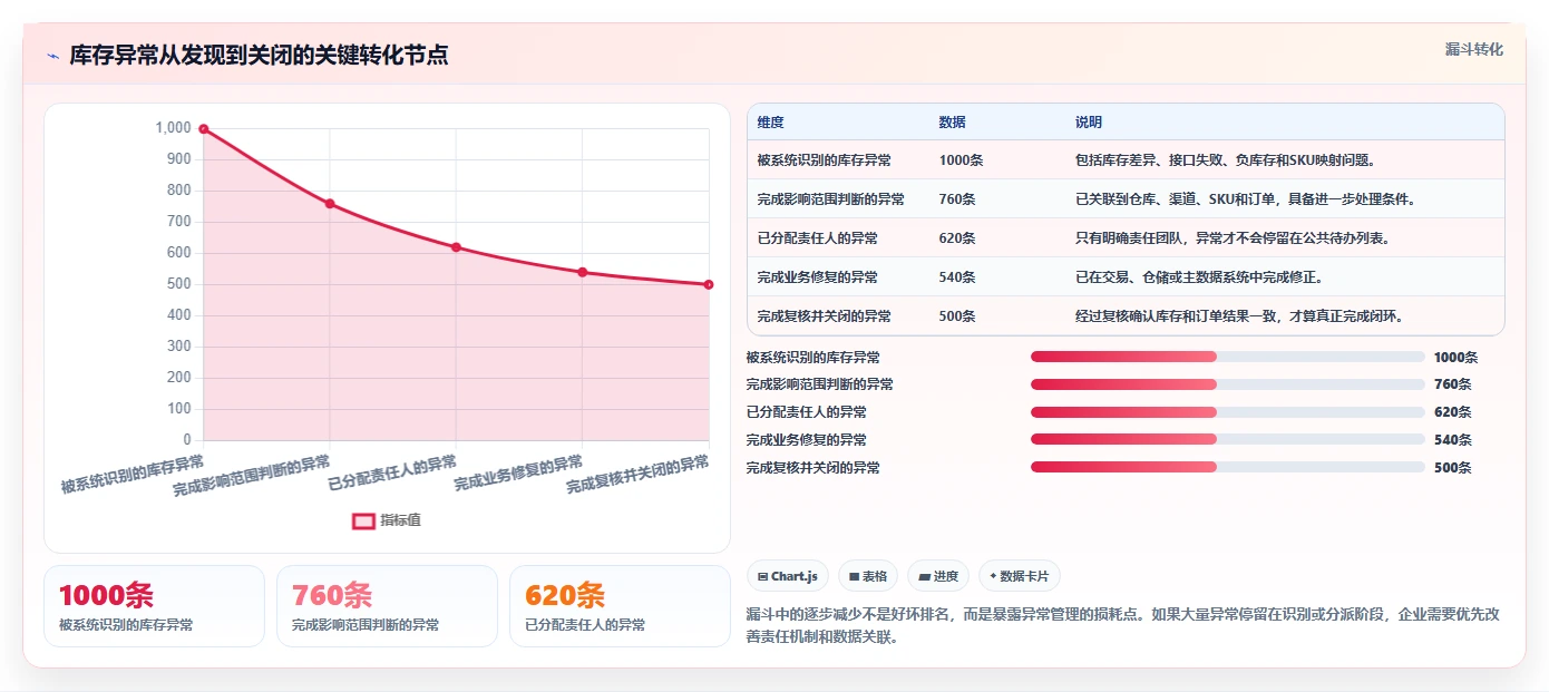 电商库存升级方案：用工具对比改善多仓同步