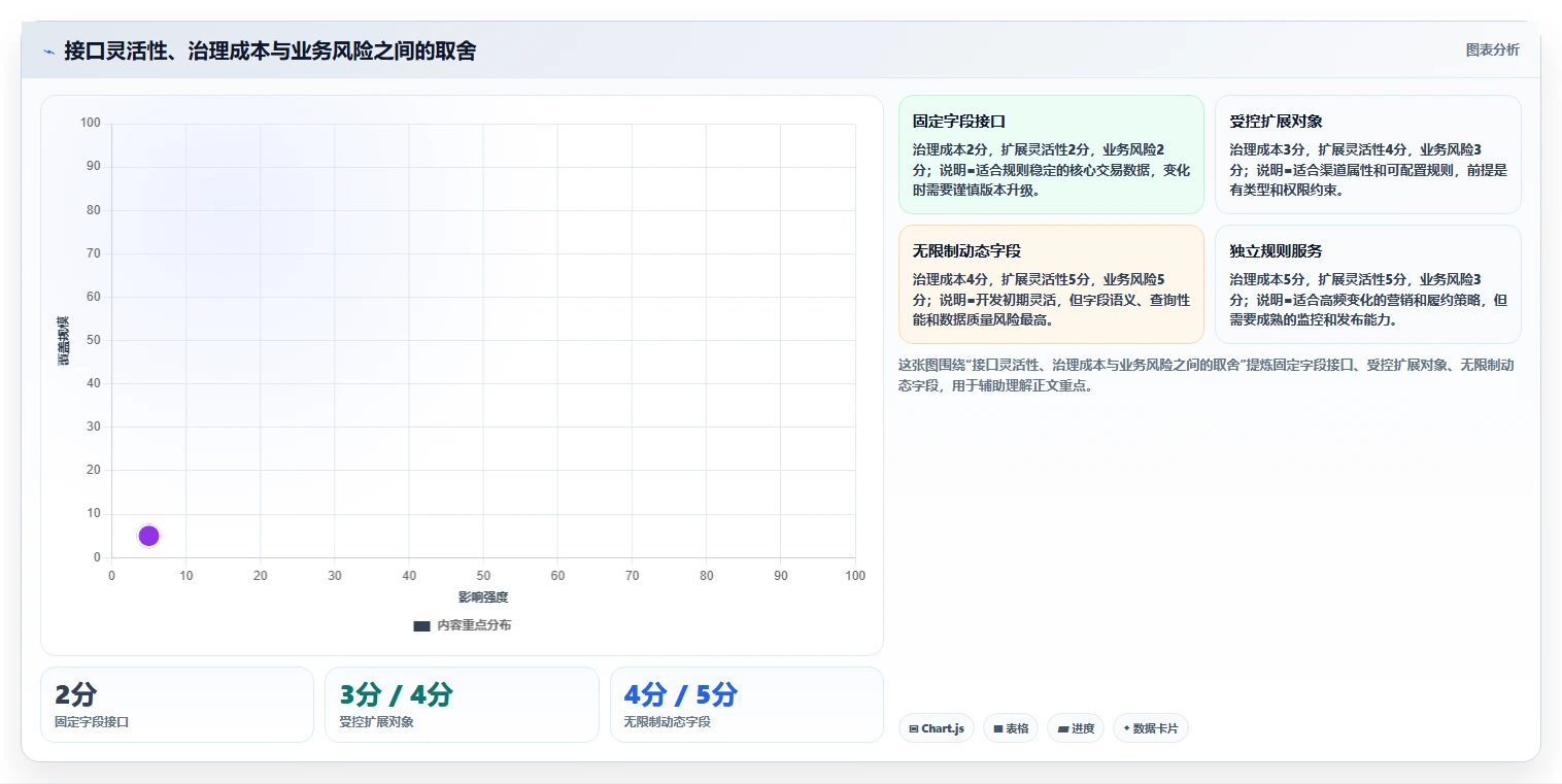 电商系统开发：产品经理流程优化：接口联调怎样减少架构难扩展