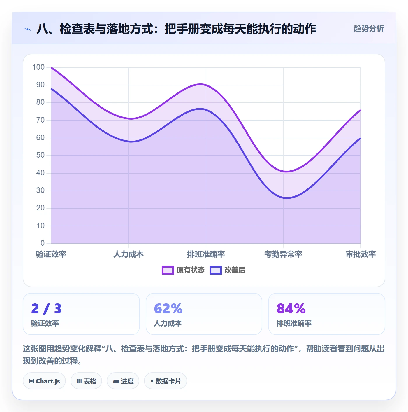 八、检查表与落地方式：把手册变成每天能执行的动作