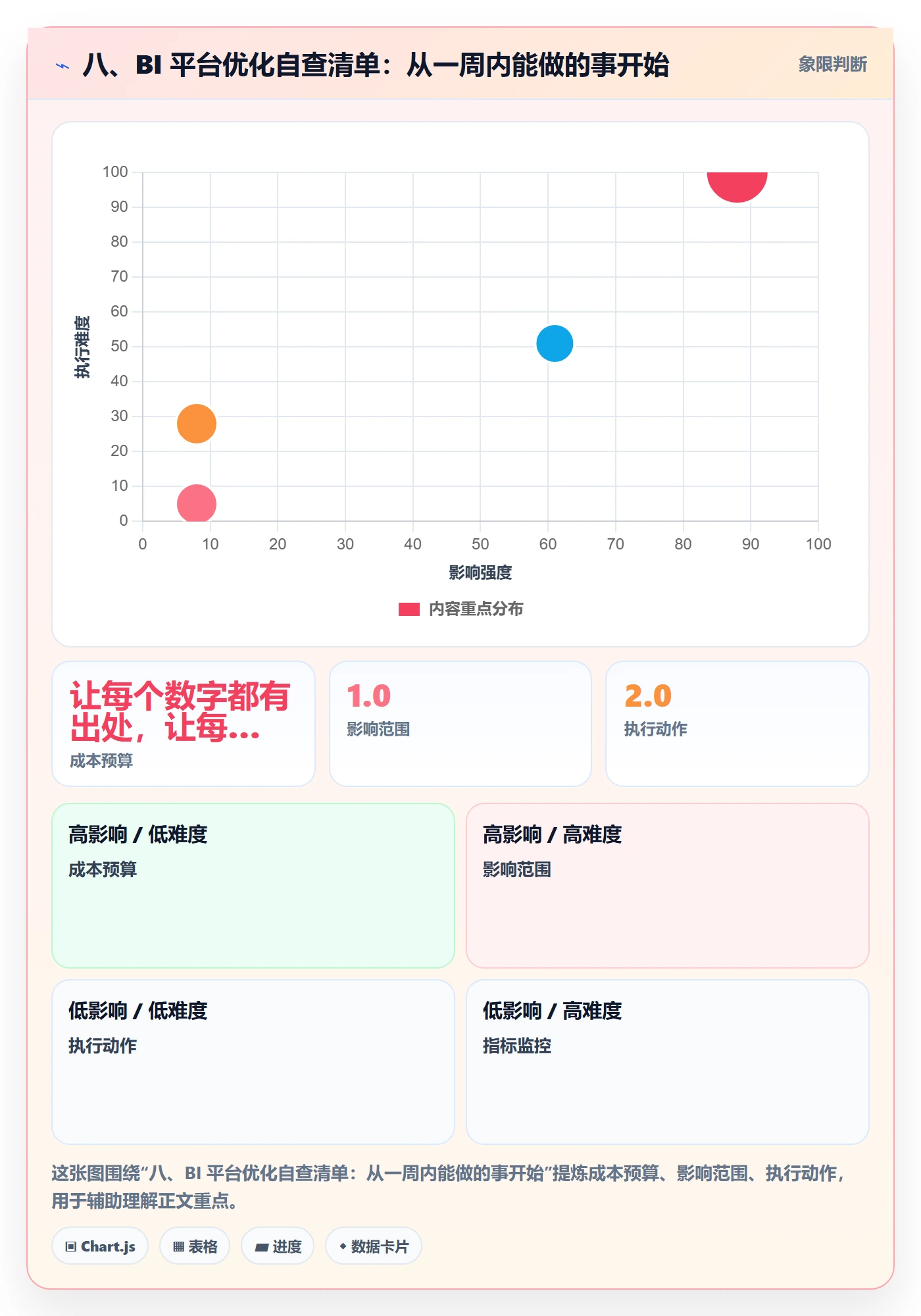 八、BI 平台优化自查清单：从一周内能做的事开始