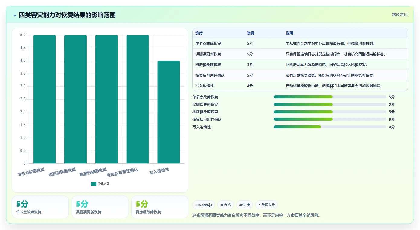 数据库存：后端工程师实操版：容灾恢复的完整方法与步骤