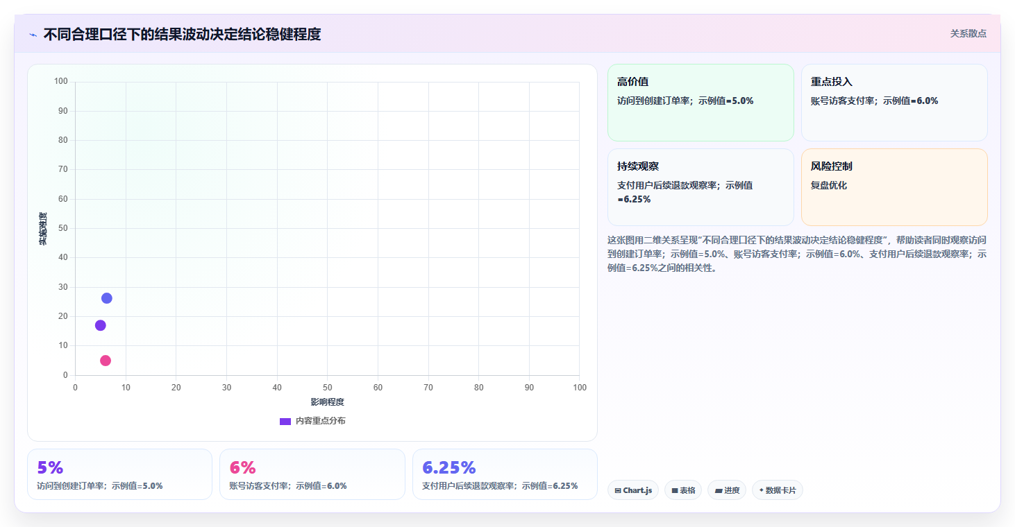 运营数据避坑指南：指标口径环节的数据复盘要注意什么