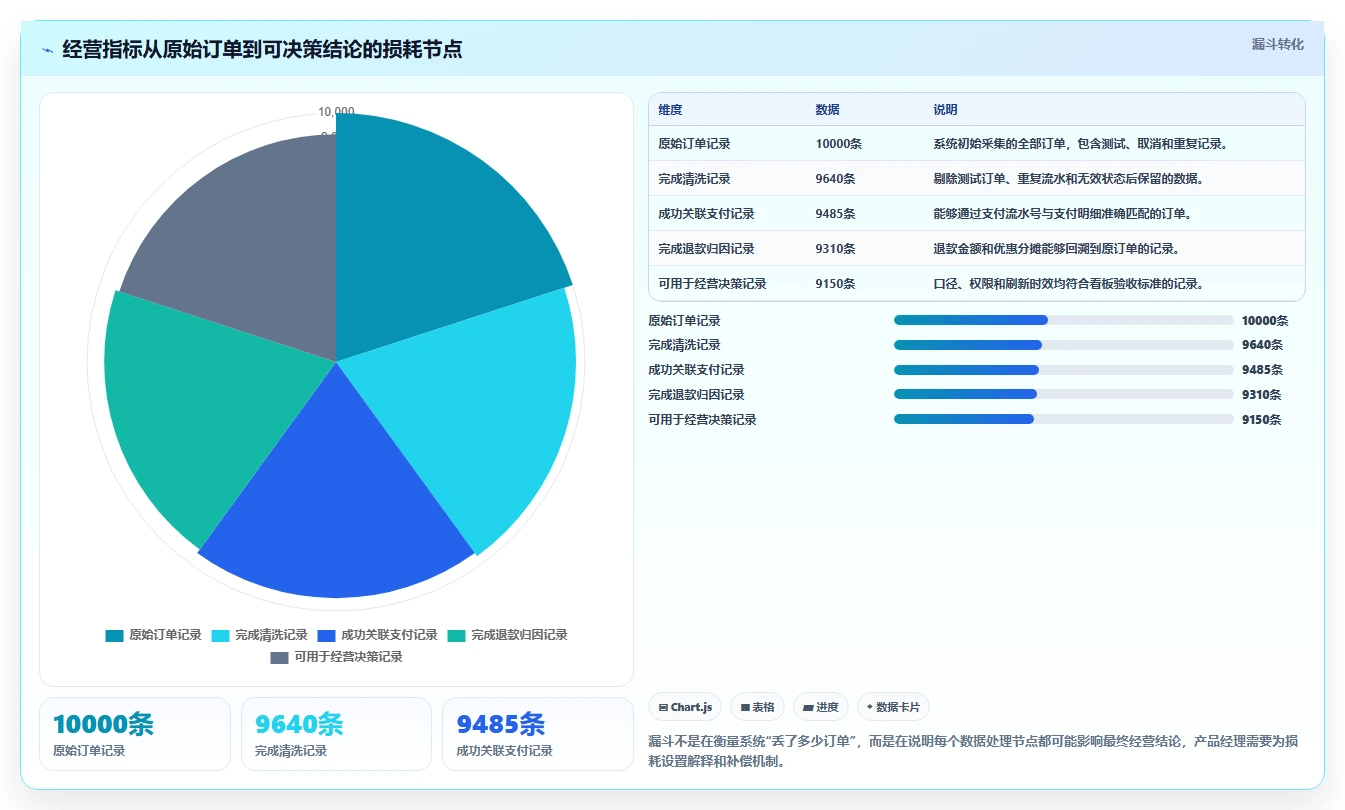 电商系统开发：产品经理数据视角：用测试验收验证控制开发预算