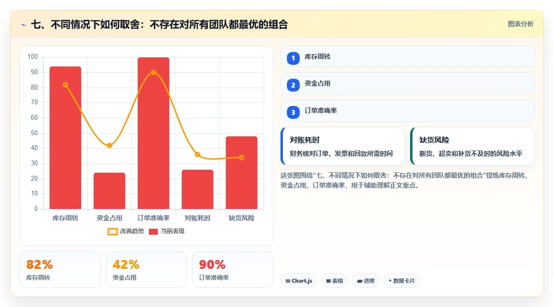 七、不同情况下如何取舍：不存在对所有团队都最优的组合