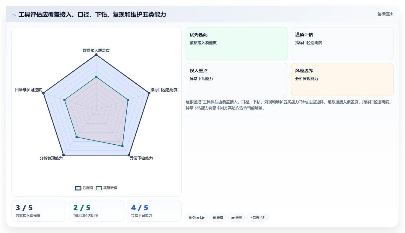 电商数据运营检查方法：通过指标拆解评估工具对比质量