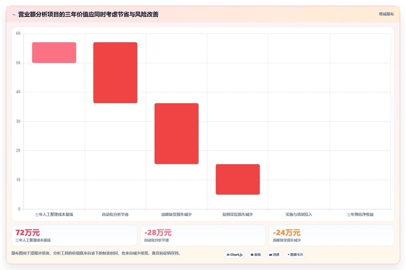 营业额分析：财务人员选型思路：日常经营应重点评估时段分布