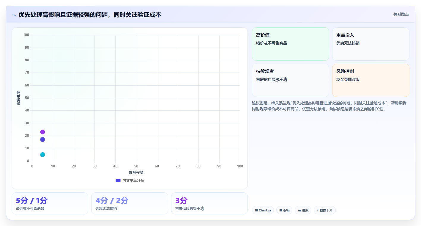如何运营好一个店铺操作手册：转化优化对应的核心功能步骤