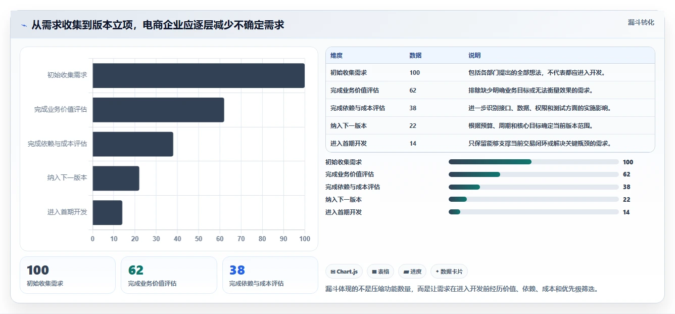 电商系统开发:电商企业落地路线图:从长期迭代走向控制开发预算
