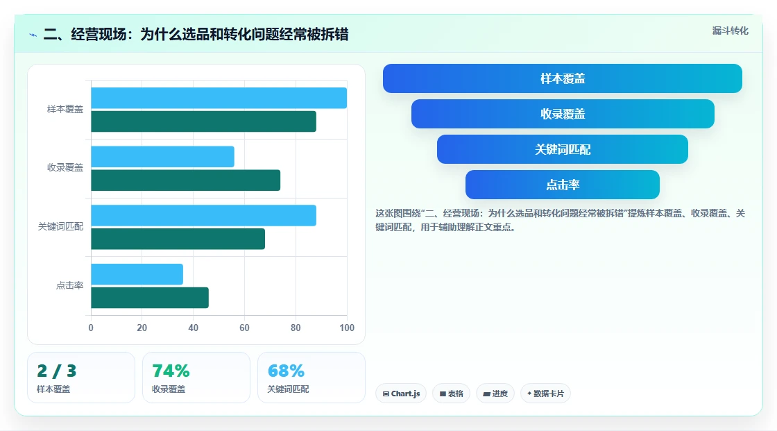 二、经营现场：为什么选品和转化问题经常被拆错