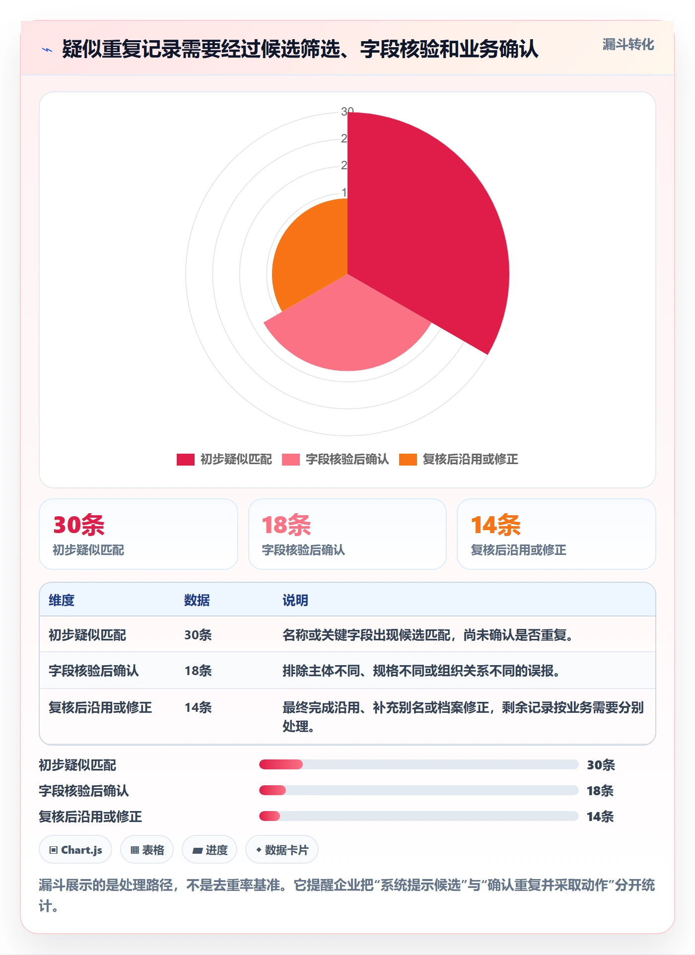 想做好erp数据录入，先掌握增长策略中的数据去重