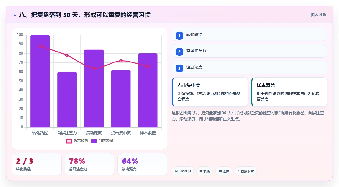 八、把复盘落到 30 天：形成可以重复的经营习惯